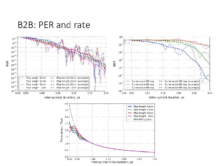 B 2 B: PER and rate B 2 B: PER and rate