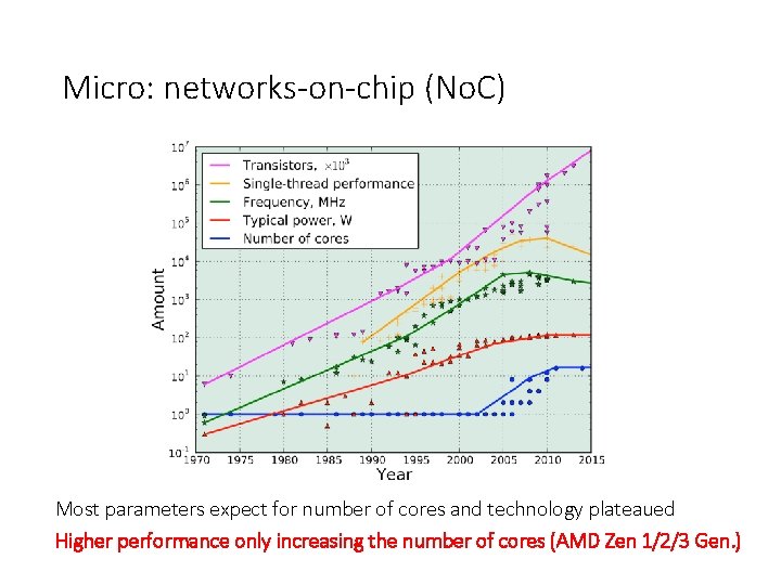 Micro: networks-on-chip (No. C) Most parameters expect for number of cores and technology plateaued Micro: networks-on-chip (No. C) Most parameters expect for number of cores and technology plateaued