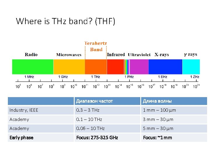 Where is THz band? (THF) Диапазон частот Длина волны Industry, IEEE 0. 3 – Where is THz band? (THF) Диапазон частот Длина волны Industry, IEEE 0. 3 –