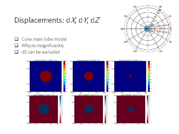 Displacements: d. X, d. Y, d. Z Cone main lobe model Affects insignificantly d. Displacements: d. X, d. Y, d. Z Cone main lobe model Affects insignificantly d.