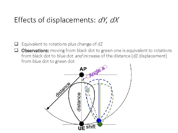 Effects of displacements: d. Y, d. X Equivalent to rotations plus change of d. Effects of displacements: d. Y, d. X Equivalent to rotations plus change of d.