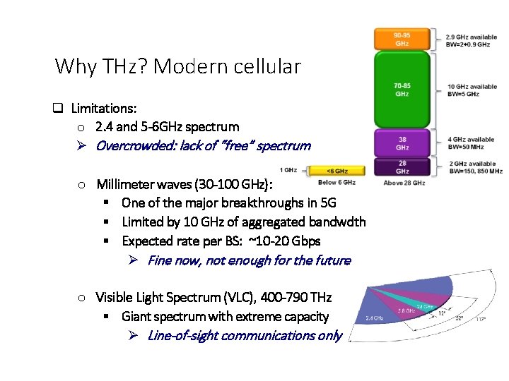 Why THz? Modern cellular Limitations: o 2. 4 and 5 -6 GHz spectrum Overcrowded: Why THz? Modern cellular Limitations: o 2. 4 and 5 -6 GHz spectrum Overcrowded:
