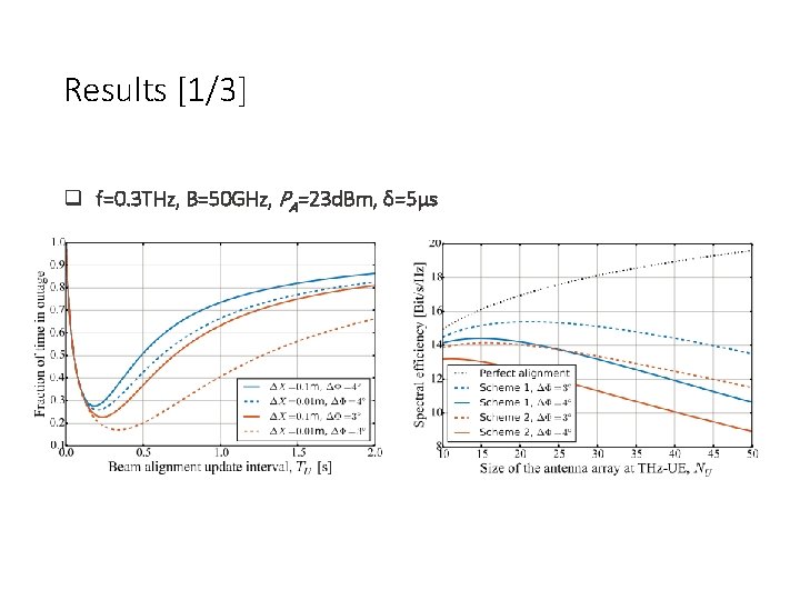 Results [1/3] f=0. 3 THz, B=50 GHz, PA=23 d. Bm, δ=5μs 