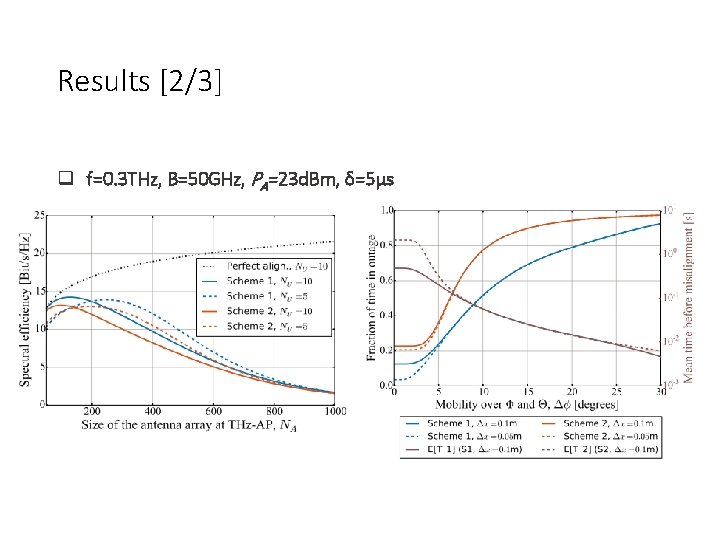 Results [2/3] f=0. 3 THz, B=50 GHz, PA=23 d. Bm, δ=5μs 