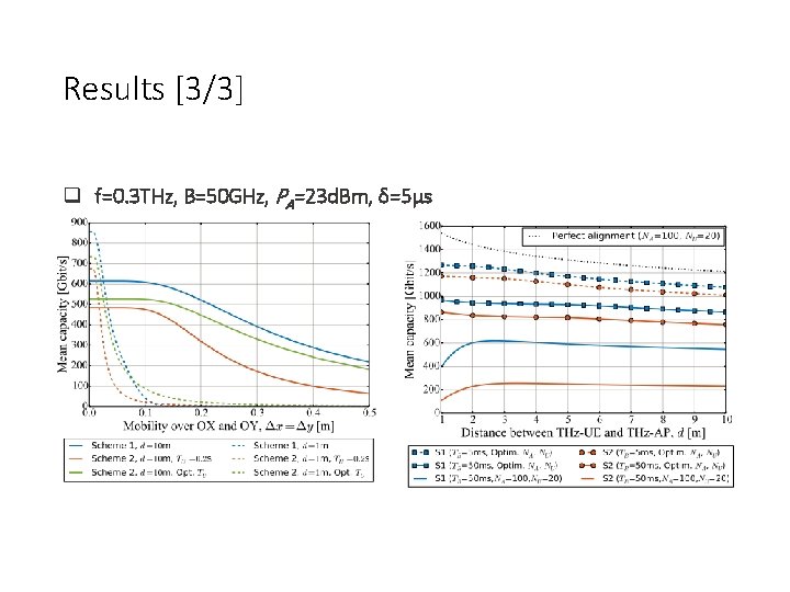 Results [3/3] f=0. 3 THz, B=50 GHz, PA=23 d. Bm, δ=5μs 