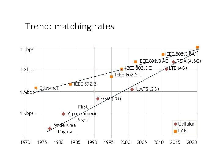 Trend: matching rates 1 Tbps IEEE 802. 3 BA IEEE 802. 3 AE LTE-A Trend: matching rates 1 Tbps IEEE 802. 3 BA IEEE 802. 3 AE LTE-A