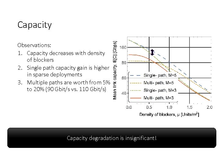 Capacity Observations: 1. Capacity decreases with density of blockers 2. Single path capacity gain Capacity Observations: 1. Capacity decreases with density of blockers 2. Single path capacity gain