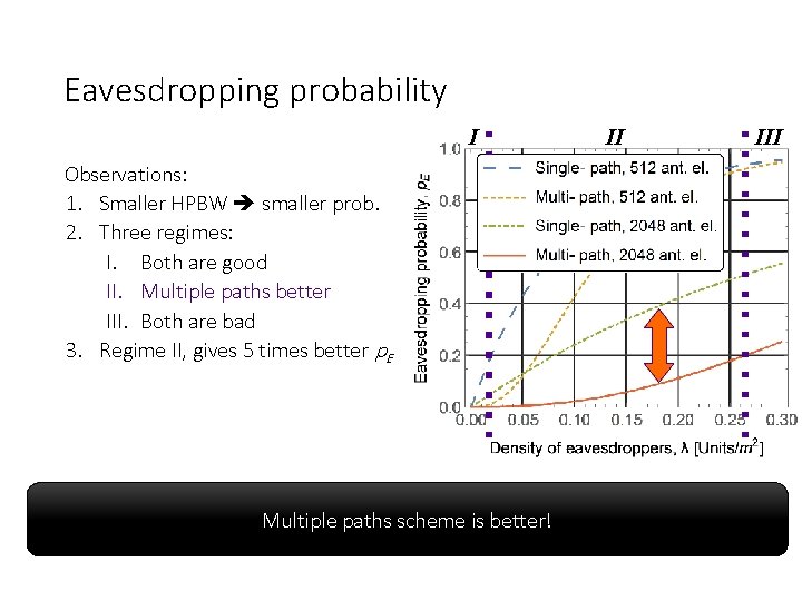Eavesdropping probability I Observations: 1. Smaller HPBW smaller prob. 2. Three regimes: I. Both Eavesdropping probability I Observations: 1. Smaller HPBW smaller prob. 2. Three regimes: I. Both