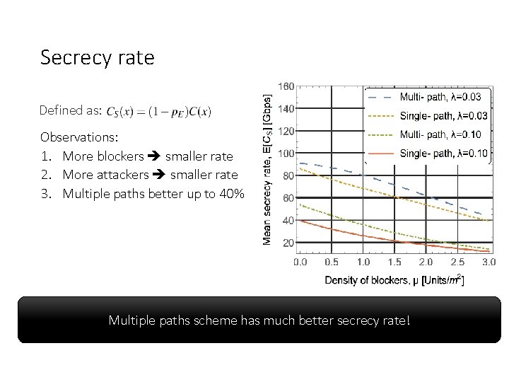 Secrecy rate Defined as: Observations: 1. More blockers smaller rate 2. More attackers smaller Secrecy rate Defined as: Observations: 1. More blockers smaller rate 2. More attackers smaller