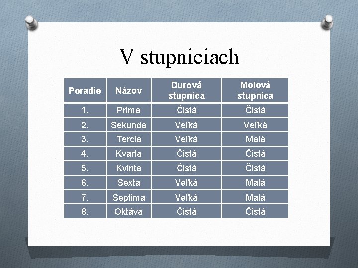 V stupniciach Poradie Názov Durová stupnica Molová stupnica 1. Prima Čistá 2. Sekunda Veľká