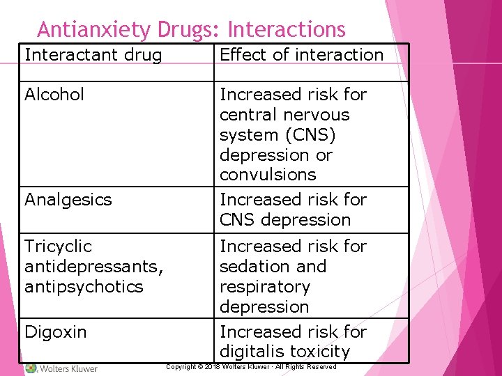 Antianxiety Drugs: Interactions Interactant drug Effect of interaction Alcohol Increased risk for central nervous