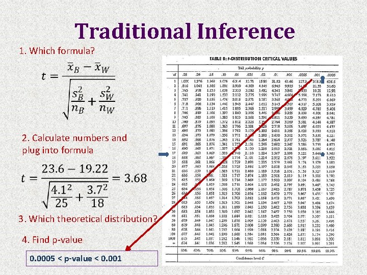 Traditional Inference 1. Which formula? 2. Calculate numbers and plug into formula 3. Which