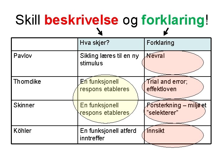 Skill beskrivelse og forklaring! Hva skjer? Forklaring Pavlov Sikling læres til en ny stimulus