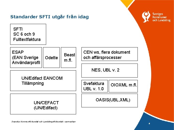 Standarder SFTI utgår från idag SFTI SC 6 och 9 Fulltextfaktura ESAP (EAN Sverige