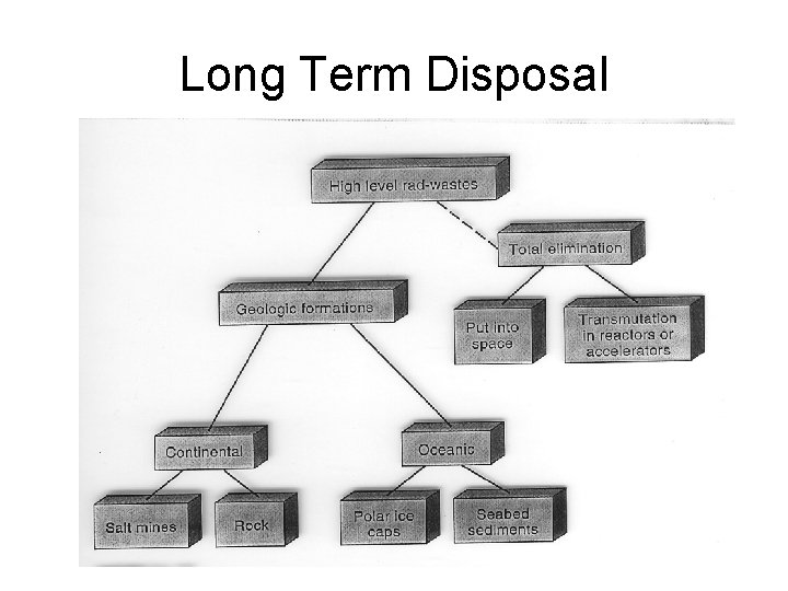 Long Term Disposal 