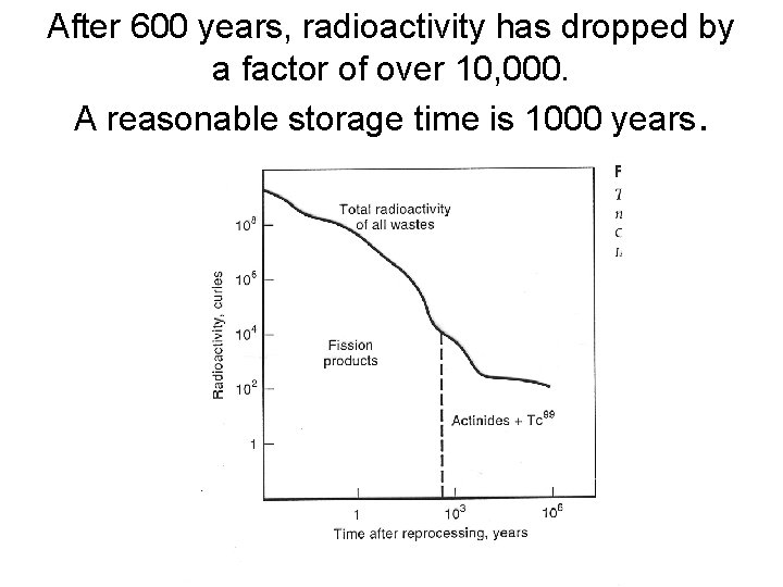 After 600 years, radioactivity has dropped by a factor of over 10, 000. A