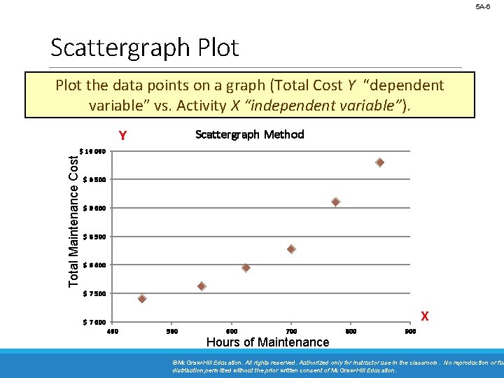 5 A-6 Scattergraph Plot the data points on a graph (Total Cost Y “dependent 5 A-6 Scattergraph Plot the data points on a graph (Total Cost Y “dependent