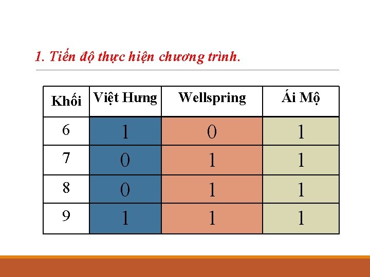 1. Tiến độ thực hiện chương trình. Khối Việt Hưng 6 7 8 9