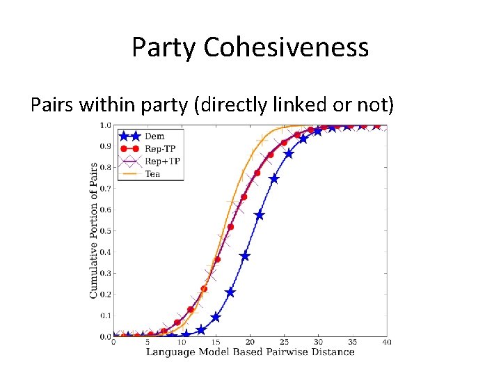 Party Cohesiveness Pairs within party (directly linked or not) 
