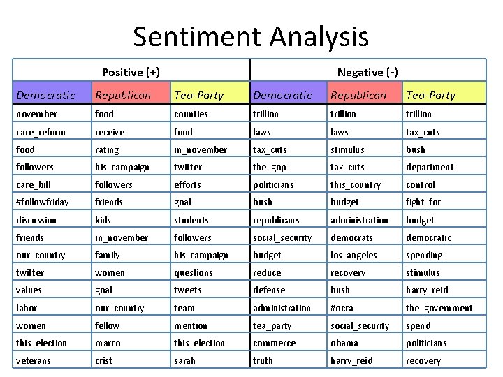 Sentiment Analysis Positive (+) Negative (-) Democratic Republican Tea-Party november food counties trillion care_reform