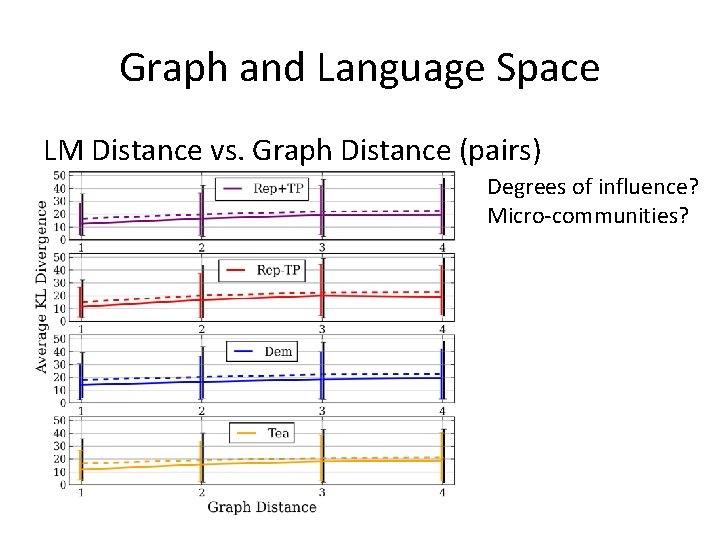 Graph and Language Space LM Distance vs. Graph Distance (pairs) Degrees of influence? Micro-communities?