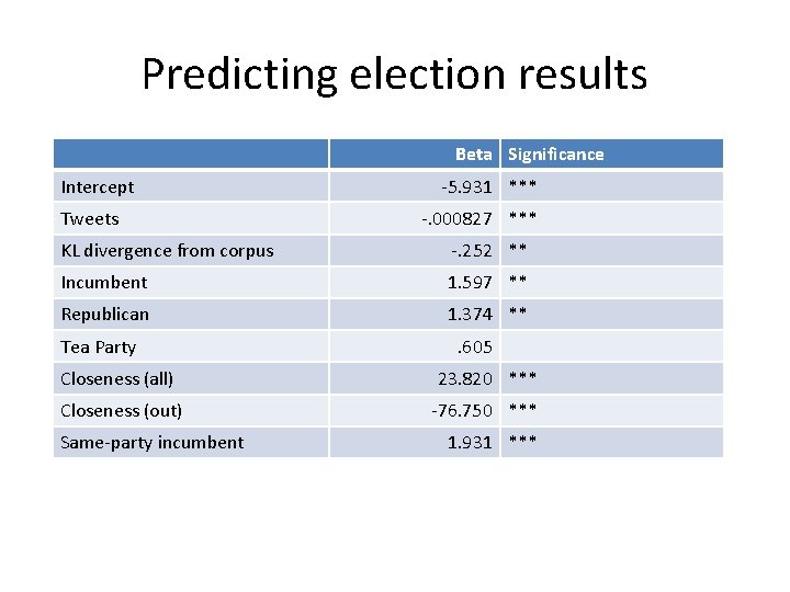 Predicting election results Beta Significance Intercept Tweets -5. 931 *** -. 000827 *** KL