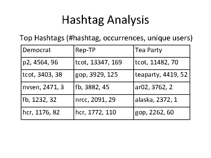 Hashtag Analysis Top Hashtags (#hashtag, occurrences, unique users) Democrat Rep-TP Tea Party p 2,