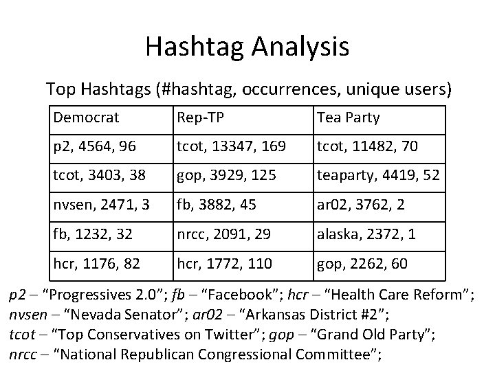 Hashtag Analysis Top Hashtags (#hashtag, occurrences, unique users) Democrat Rep-TP Tea Party p 2,