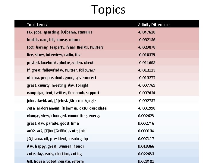 Topics Topic terms Affinity Difference tax, jobs, spending, [O]bama, stimulus -0. 047618 health, care,