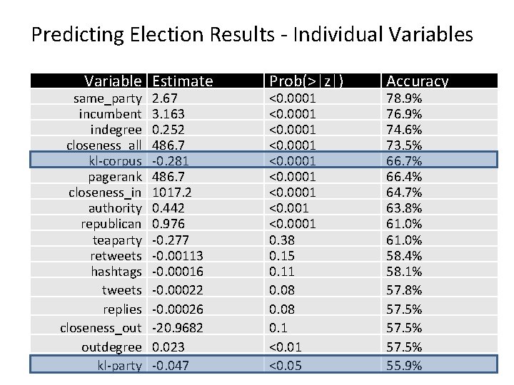 Predicting Election Results - Individual Variables Variable Estimate same_party incumbent indegree closeness_all kl-corpus pagerank