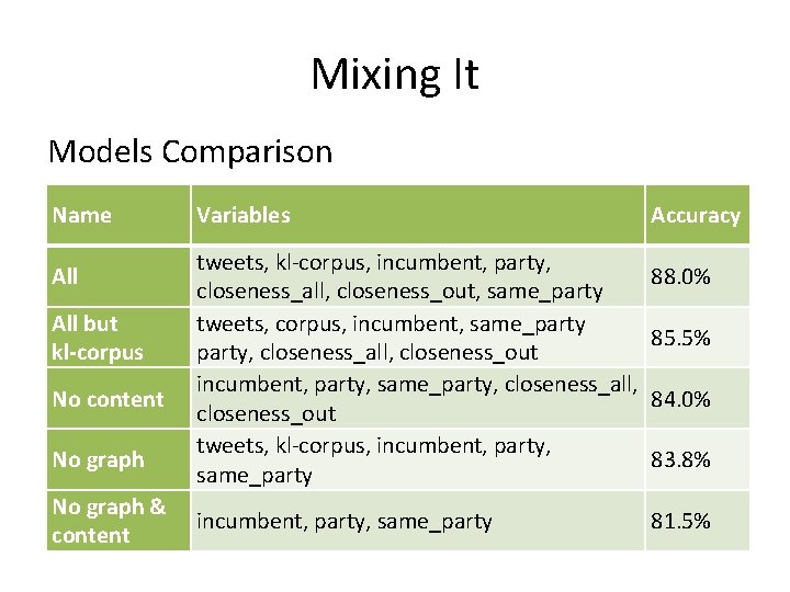 Mixing It Models Comparison Name All but kl-corpus No content No graph & content