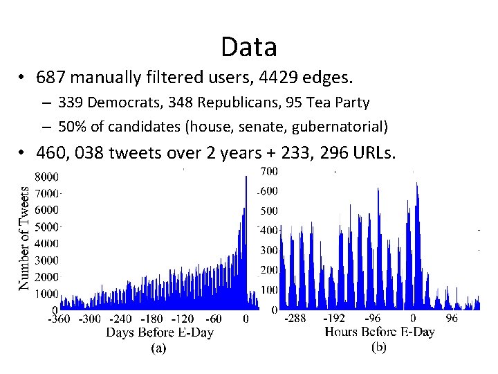 Data • 687 manually filtered users, 4429 edges. – 339 Democrats, 348 Republicans, 95