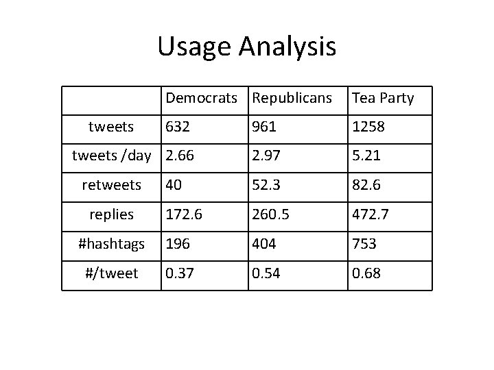 Usage Analysis Democrats Republicans Tea Party 632 961 1258 tweets /day 2. 66 2.