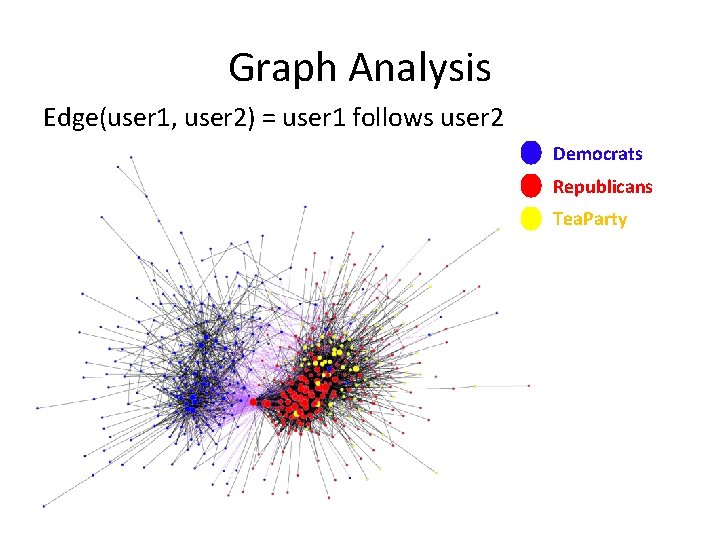 Graph Analysis Edge(user 1, user 2) = user 1 follows user 2 Democrats Republicans