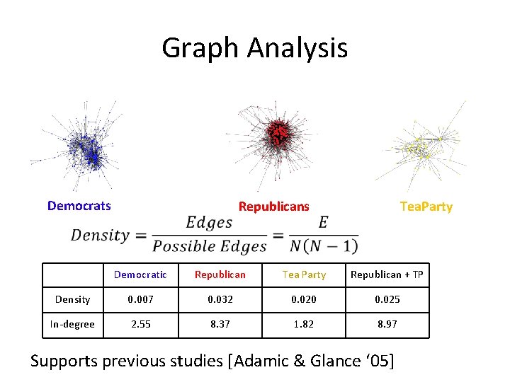 Graph Analysis Democrats Republicans Tea. Party Democratic Republican Tea Party Republican + TP Density