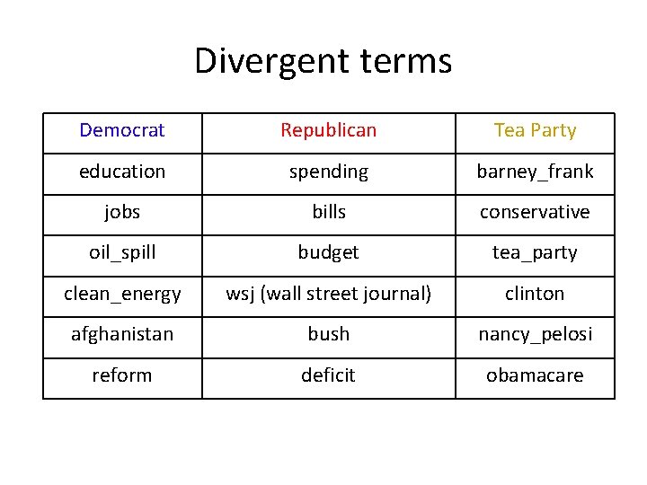Divergent terms Democrat Republican Tea Party education spending barney_frank jobs bills conservative oil_spill budget