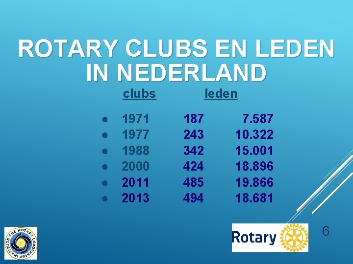 ROTARY CLUBS EN LEDEN IN NEDERLAND clubs ● ● ● 1971 1977 1988 2000