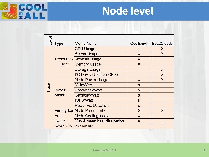 Improving Energy Efficiency in Data Centers and federated