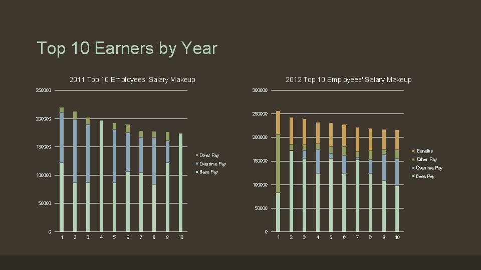 Top 10 Earners by Year 2011 Top 10 Employees' Salary Makeup 2012 Top 10 Top 10 Earners by Year 2011 Top 10 Employees' Salary Makeup 2012 Top 10
