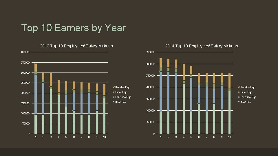 Top 10 Earners by Year 2013 Top 10 Employees' Salary Makeup 2014 Top 10 Top 10 Earners by Year 2013 Top 10 Employees' Salary Makeup 2014 Top 10