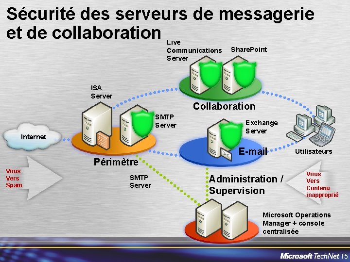 Sécurité des serveurs de messagerie et de collaboration Live Communications Server Share. Point ISA