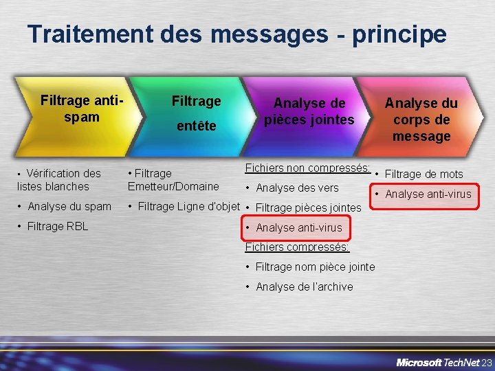 Traitement des messages - principe Filtrage antispam Filtrage entête Analyse de pièces jointes Fichiers