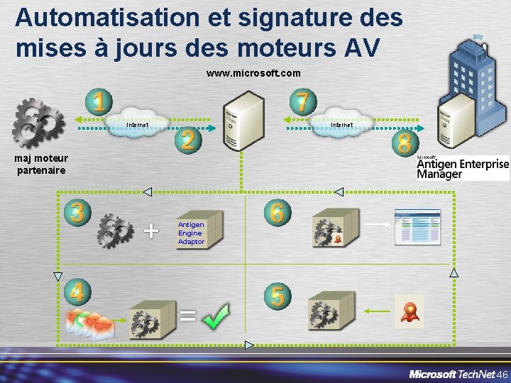 Automatisation et signature des mises à jours des moteurs AV www. microsoft. com Internet