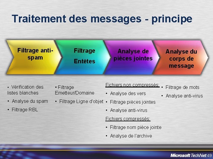 Traitement des messages - principe Filtrage antispam Filtrage Entêtes Analyse de pièces jointes Fichiers