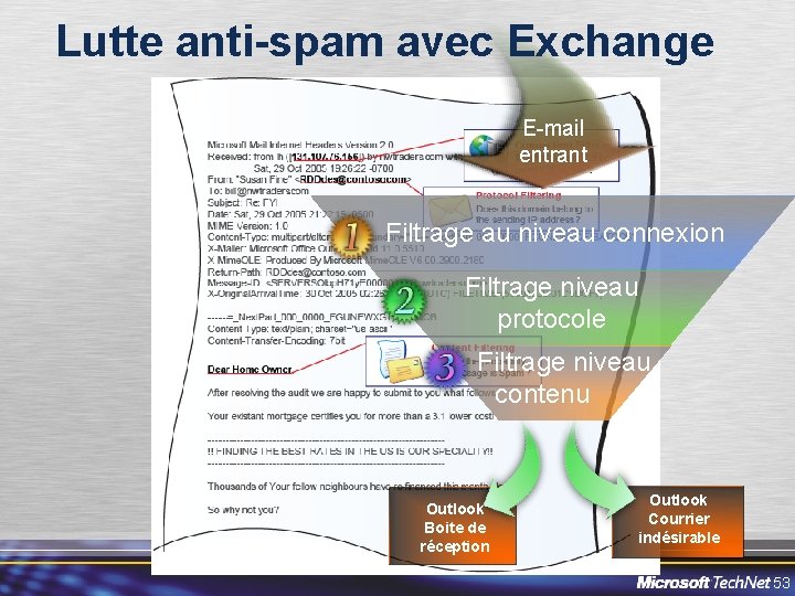 Lutte anti-spam avec Exchange E-mail entrant Filtrage au niveau connexion Filtrage niveau protocole Filtrage