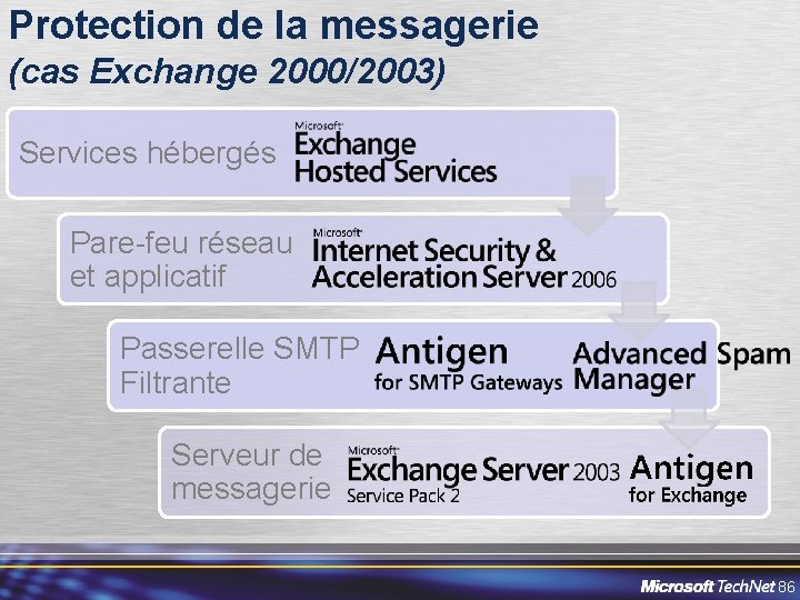 Protection de la messagerie (cas Exchange 2000/2003) Services hébergés Pare-feu réseau et applicatif Passerelle