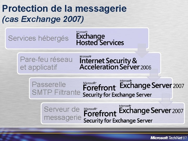 Protection de la messagerie (cas Exchange 2007) Services hébergés Pare-feu réseau et applicatif Passerelle