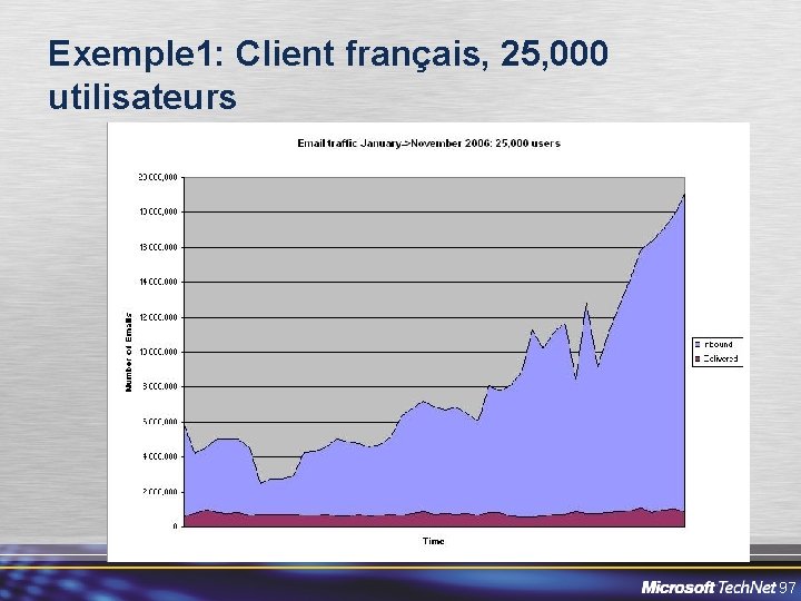 Exemple 1: Client français, 25, 000 utilisateurs 97 