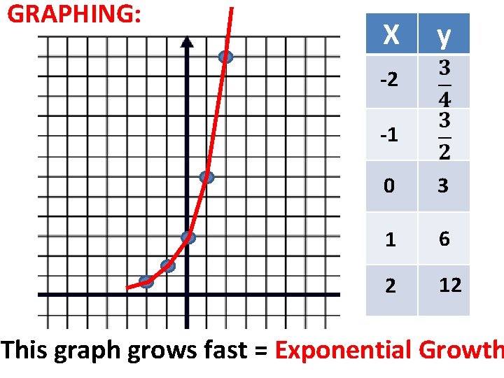 GRAPHING: X y -2 -1 0 3 1 6 2 12 This graph grows