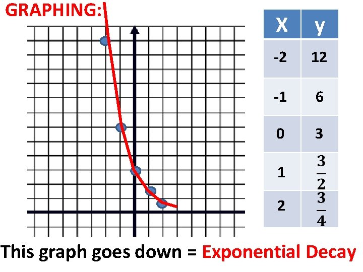 GRAPHING: X y -2 12 -1 6 0 3 1 2 This graph goes